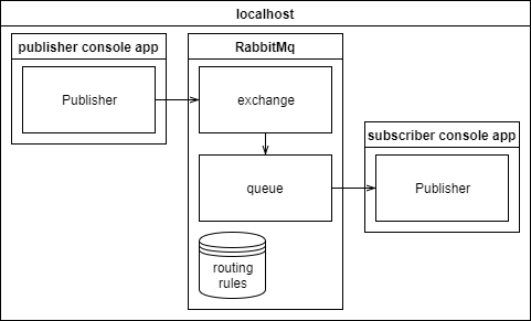 rabbitmq demo app